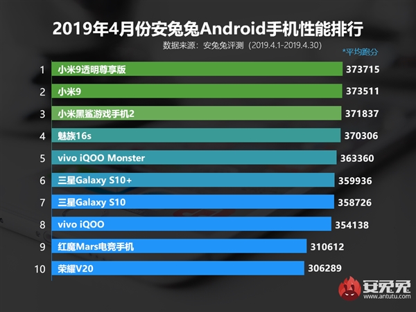 Все верхние места рейтинга AnTuTu в апреле оккупированы смартфонами Xiaomi